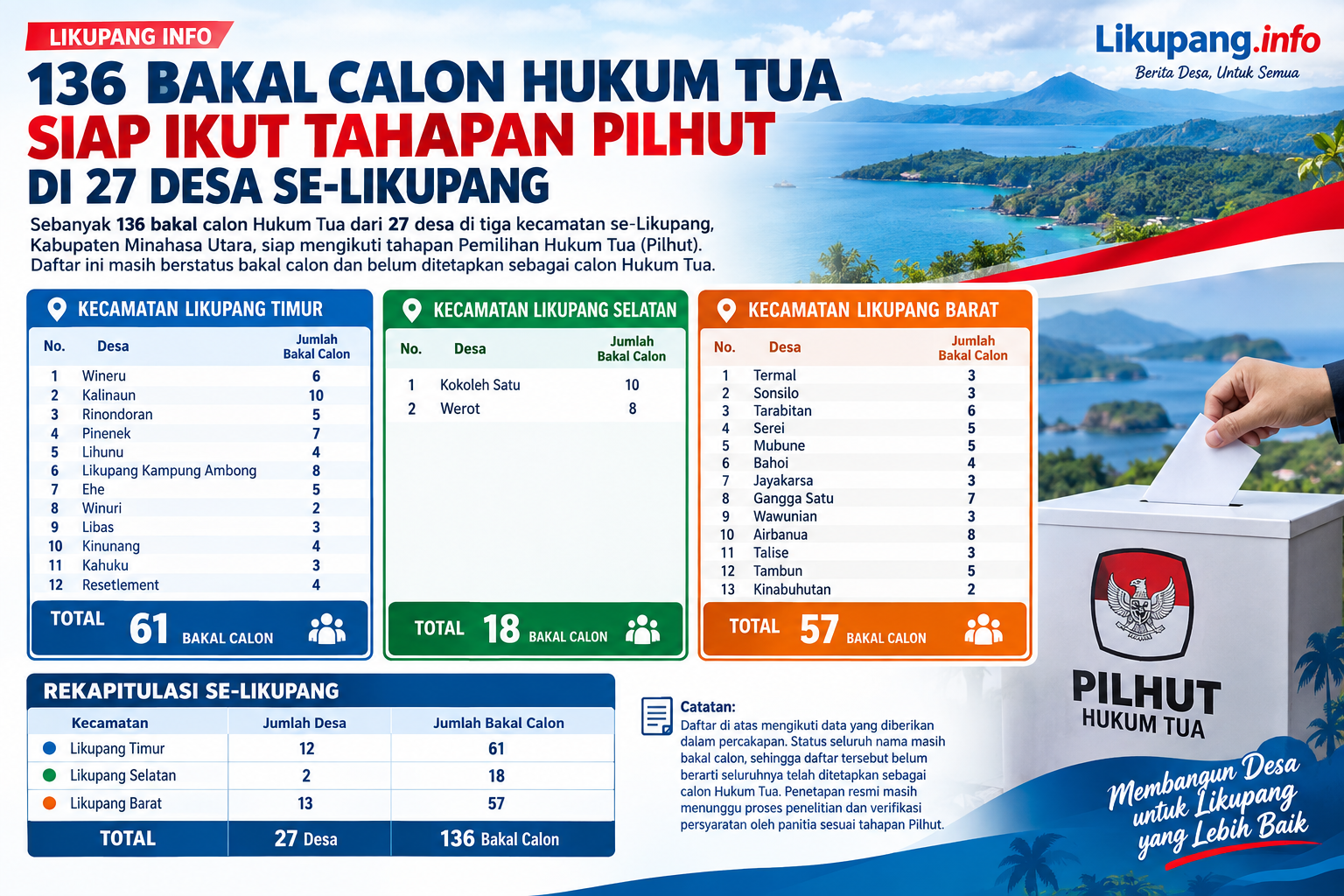 Daftar Lengkap Bakal Calon Hukum Tua Se Likupang